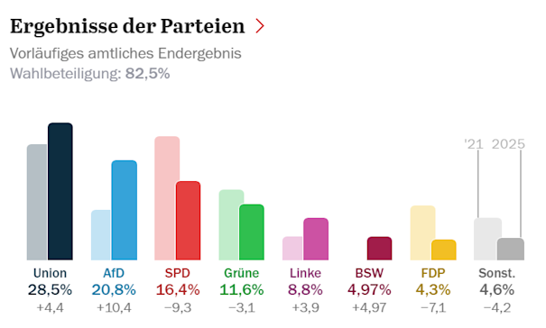 Wahlergebnis 1