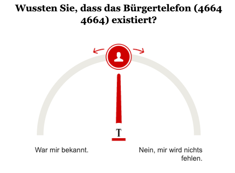 Opinary/ Umfrage Bürgertelefon