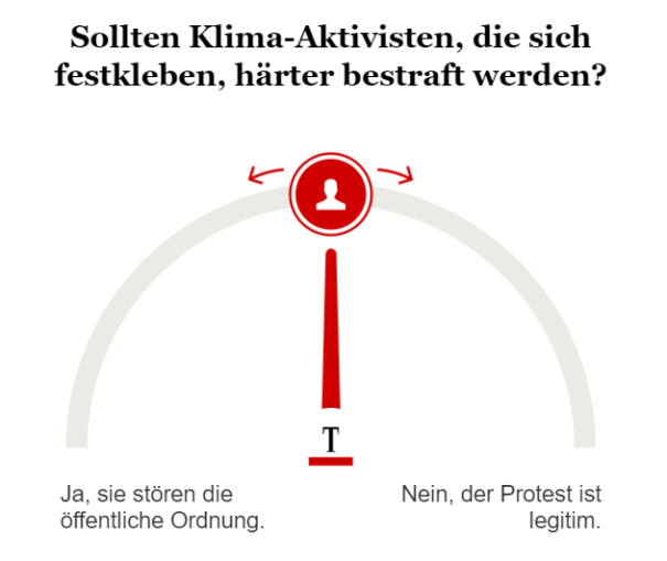 Umfrage härtere Strafen für Klima-Aktivisten