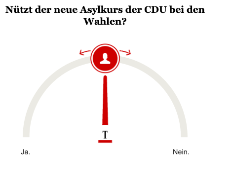 Opinary: Nützt der neue Asylkurs der CDU bei den Wahlen?