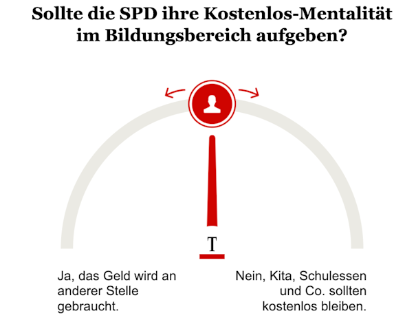 Opinary: Sollte die SPD ihre Kostenlos-Mentalität im Bildungsbereich aufgeben?