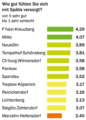 Ergebnisse Bezirksumfrage: 5. Teil Nachversorgung – Spätis
