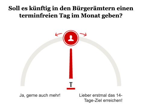 Opinary: Soll es künftig in den Bürgerämtern einen terminfreien Tag im Monat geben?