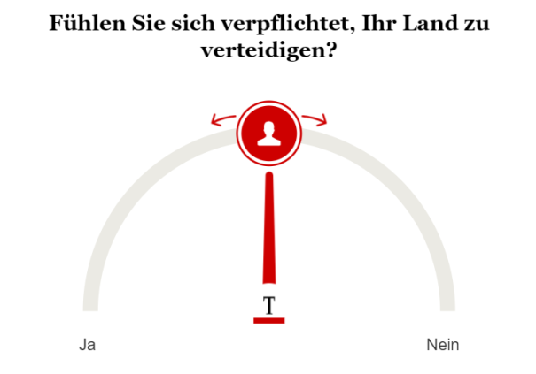 Fühlen Sie sich verpflichtet, Ihr Land zu verteidigen?