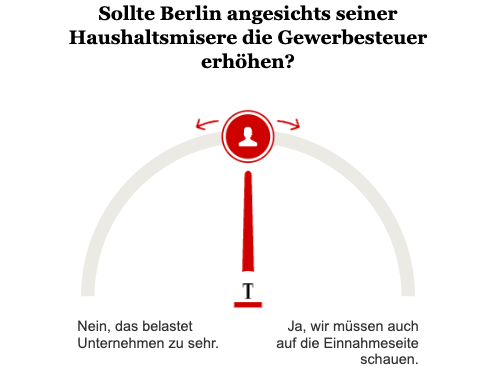 Opinary: Sollte Berlin angesichts seiner Haushaltsmisere die Gewerbesteuer erhöhen?