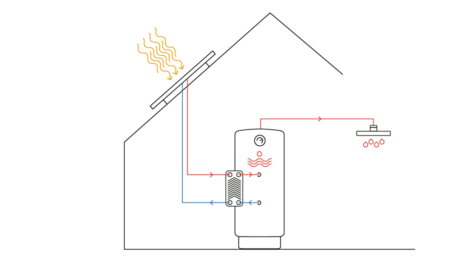 Active indirect solar hot water systems (cold climates)