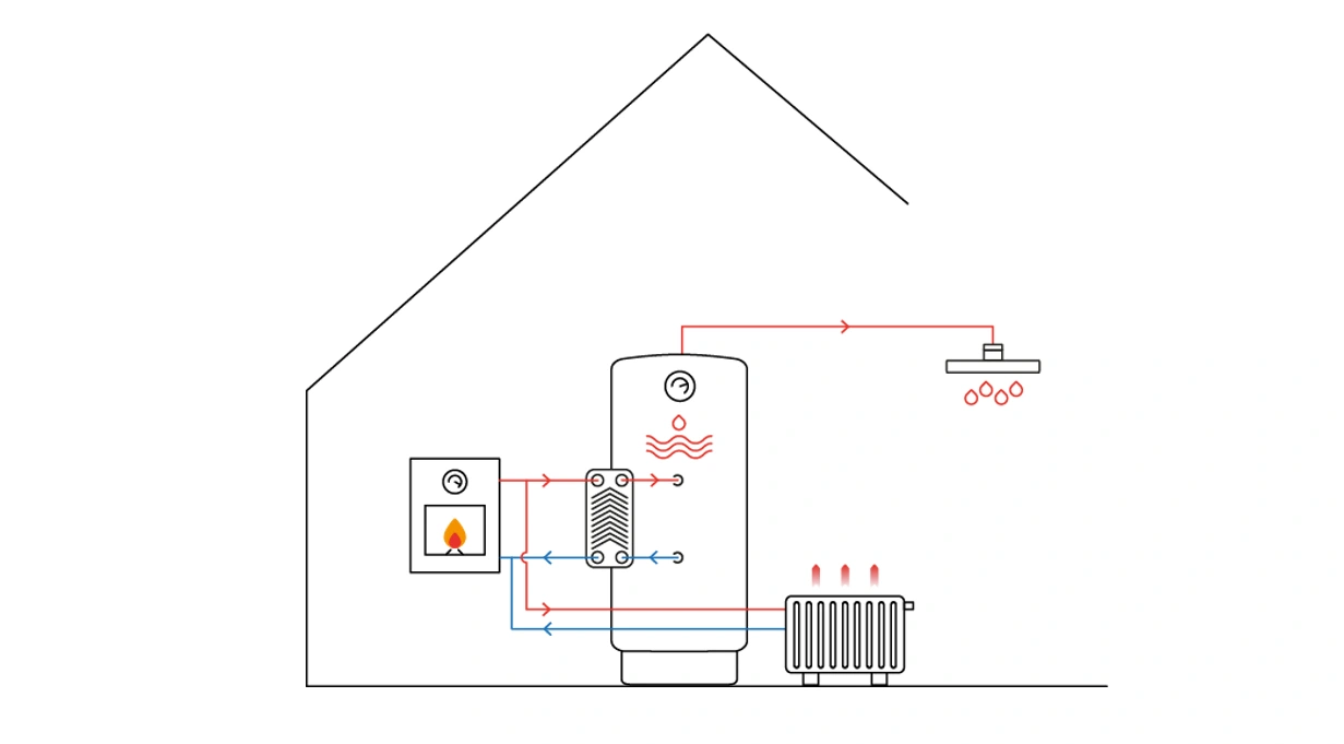 Boiler systems with DHW output