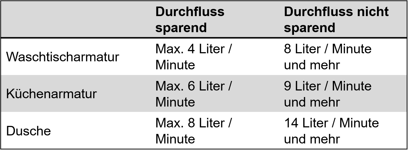 EmpCo Referenzwerte für den Durchfluss