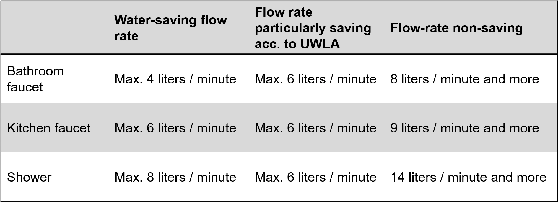 EmpCo reference values for flow rate