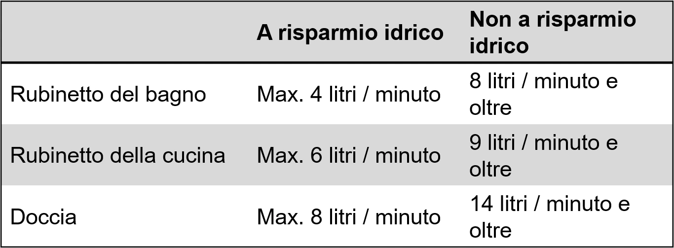 Valori di riferimento EmpCo per la portata