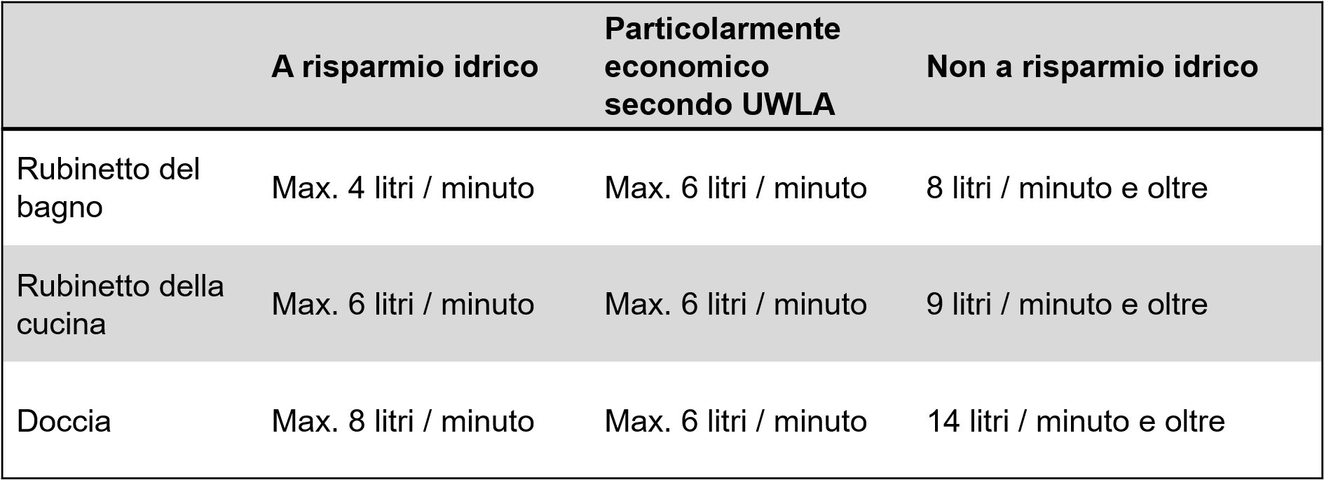 Valori di riferimento EmpCo per la portata