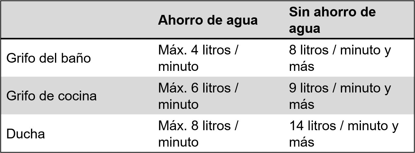 Valores de referencia EmpCo para el caudal