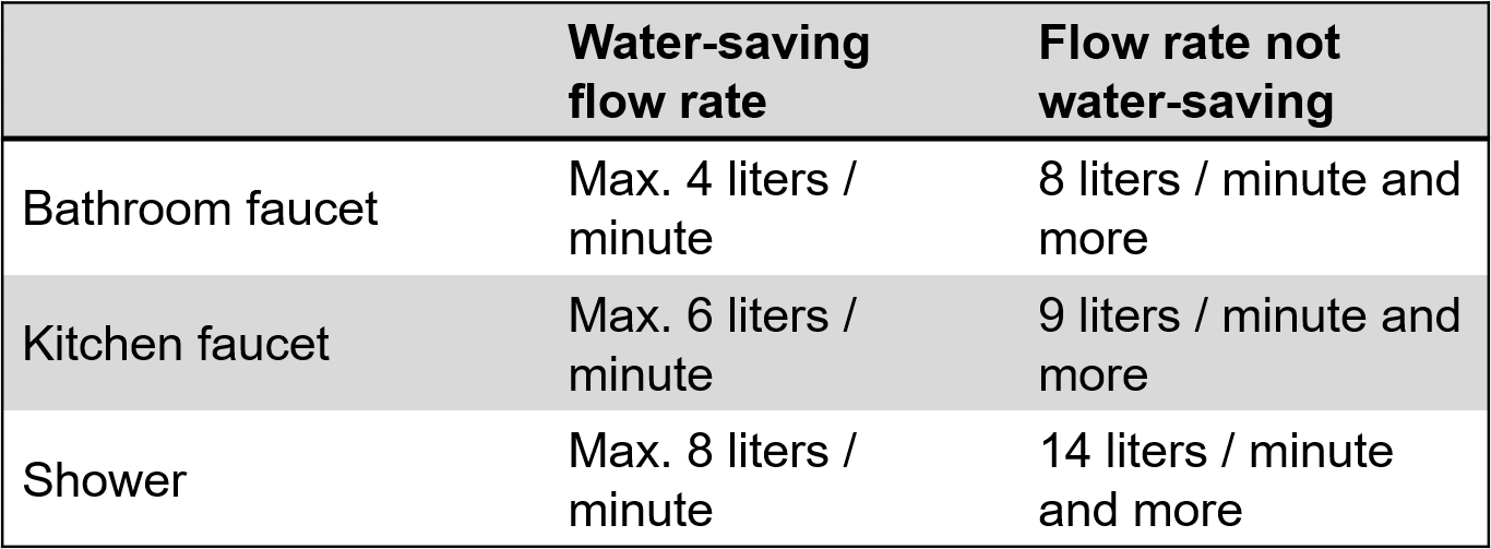 EmpCo reference values for flow rate