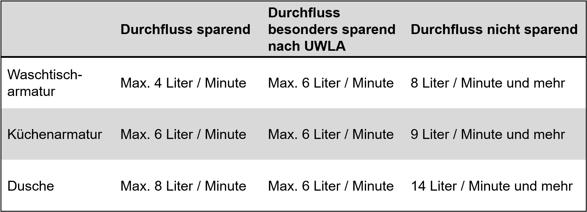 EmpCo Referenzwerte für den Durchfluss