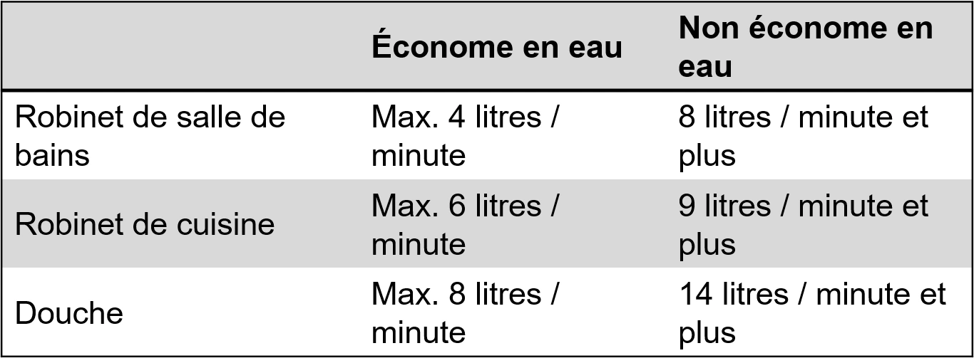 Valeurs de référence EmpCo pour le débit