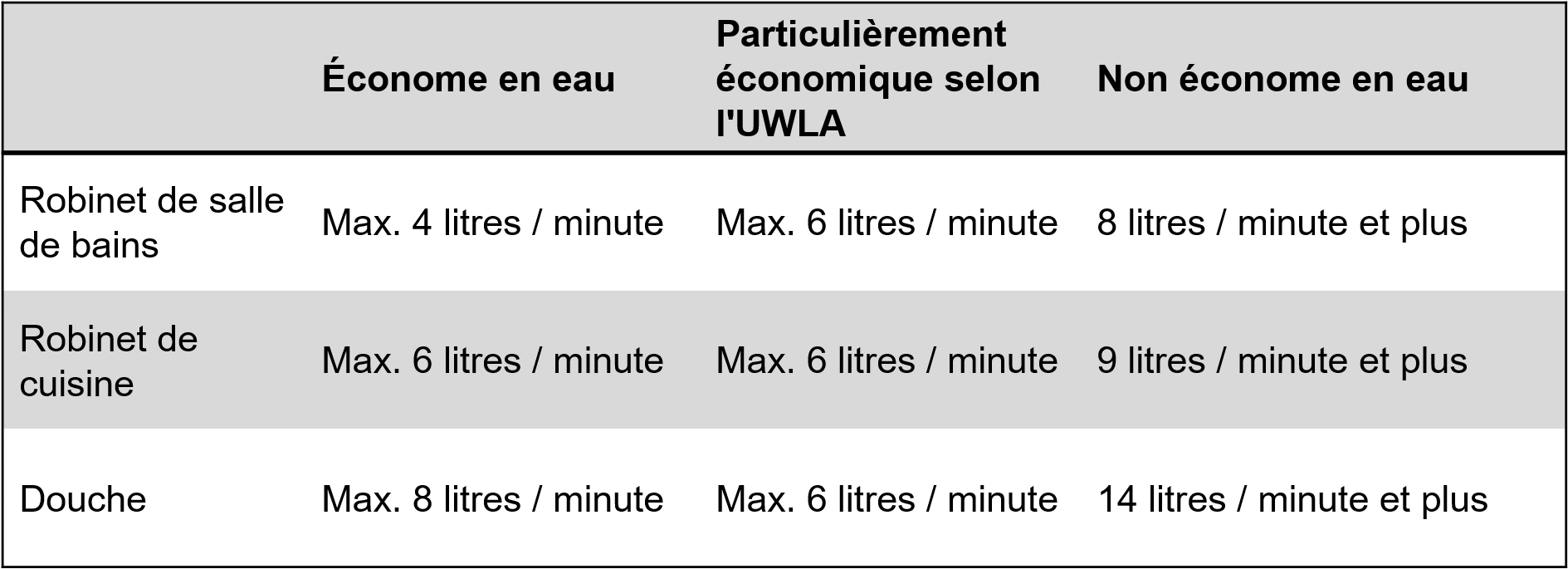 Valeurs de référence EmpCo pour le débit