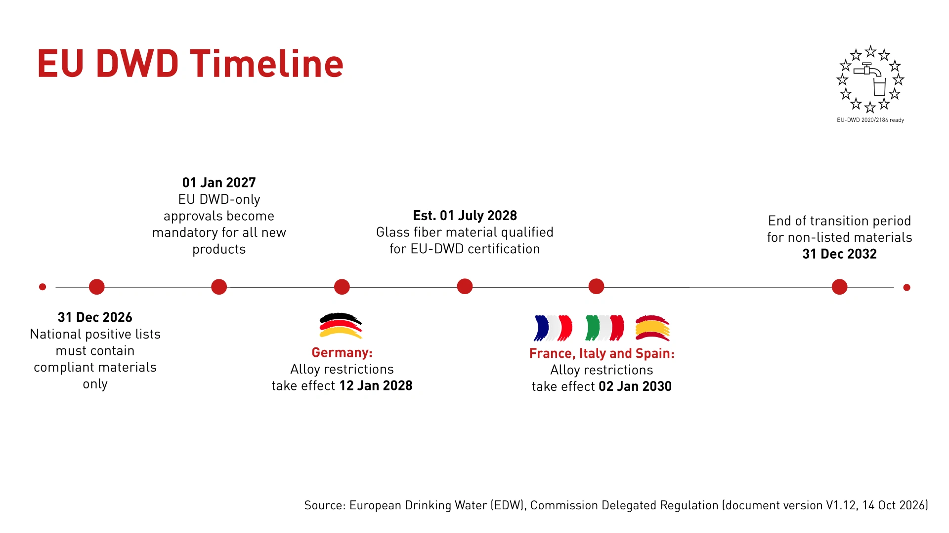 Global_OEM_DWD_Timeline