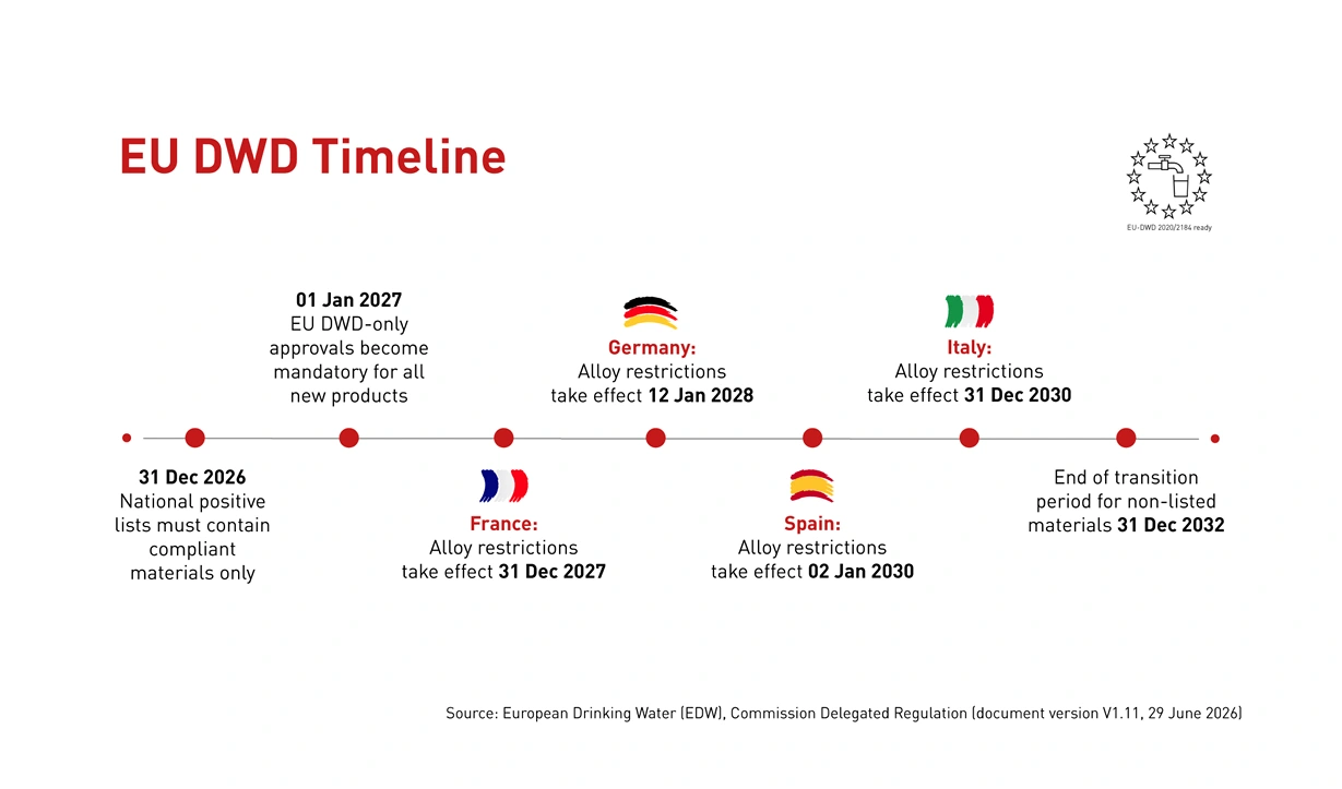 Global_OEM_DWD_Timeline