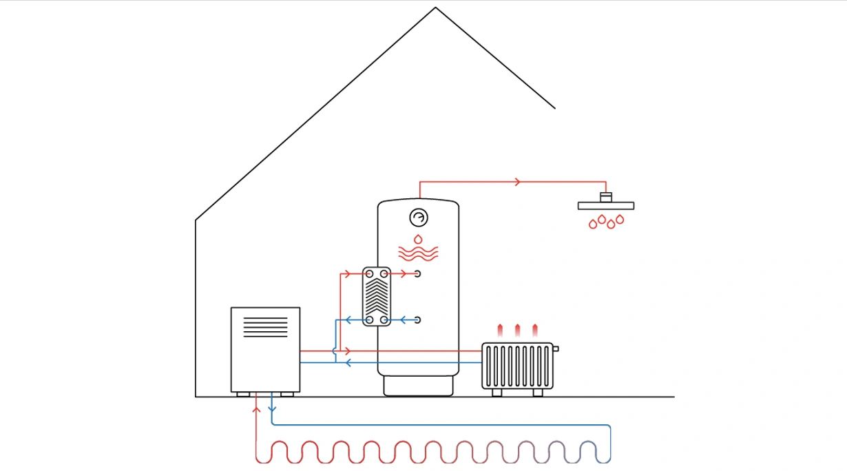 Geothermal heat pumps with DHW