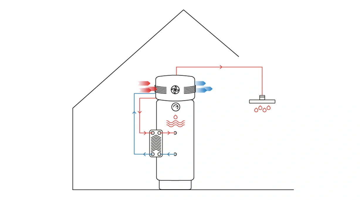 Wärmepumpen zur Warmwasserbereitung (integriert)