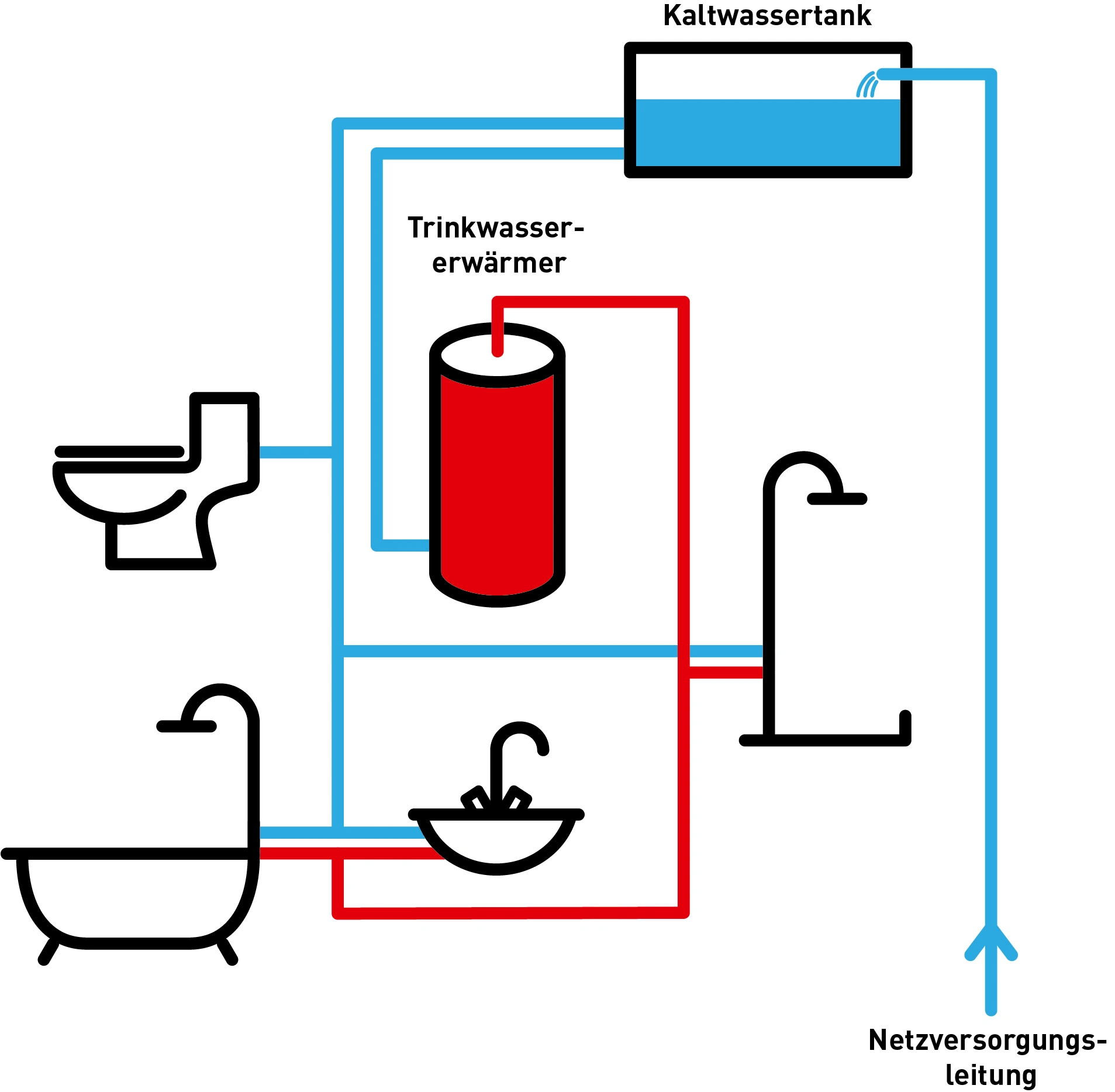 Niederdrucksystem