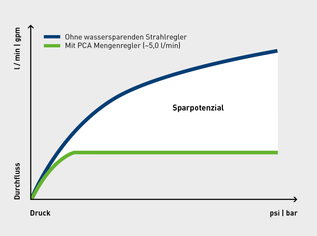 Wassersparpotenzial Strahlregler mit integrierter PCA Mengenregelung