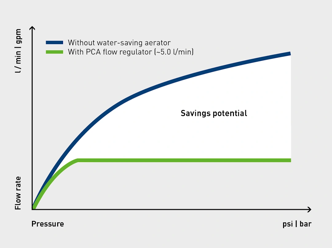 Pca Technology Water-saving technologies for aerators