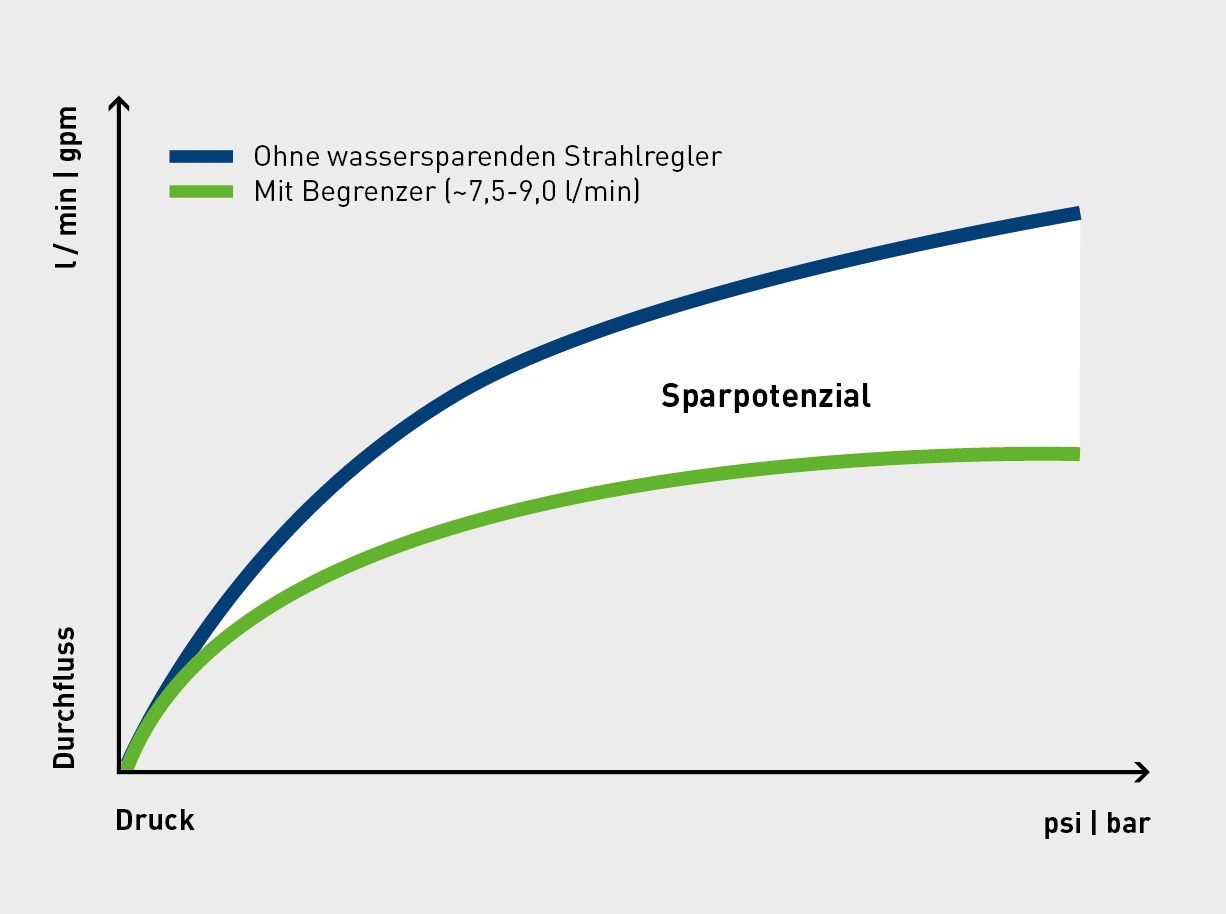 Schaubild Strahlregler mit Begrenzer