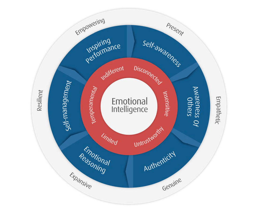 Эмоциональный интеллект 2.0. Emotional Intelligence. OSINT модель. Компас эмоциональный интеллект. Эмоциональный интеллект в бизнесе статистика.