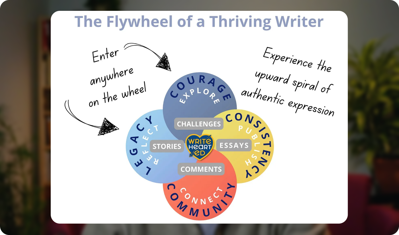 WriteHearted Flywheel