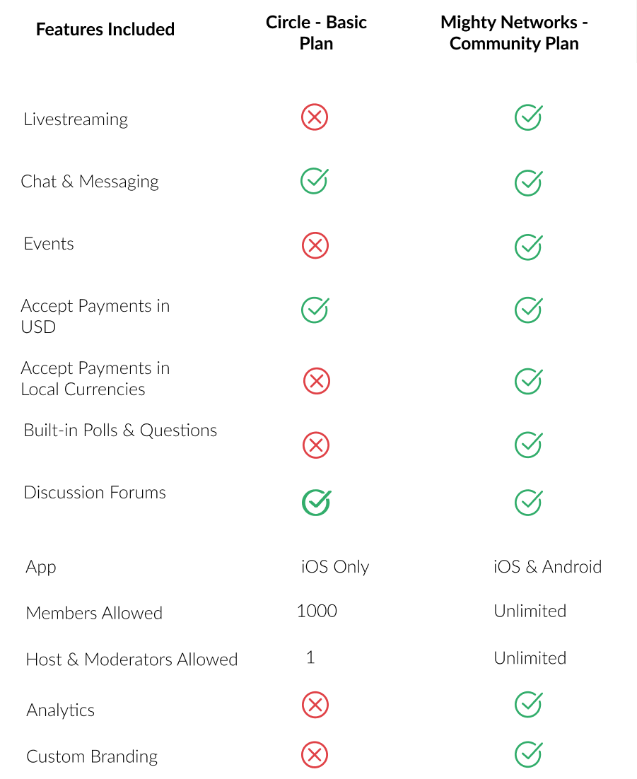 Mighty Networks vs. Circle Features Comparison