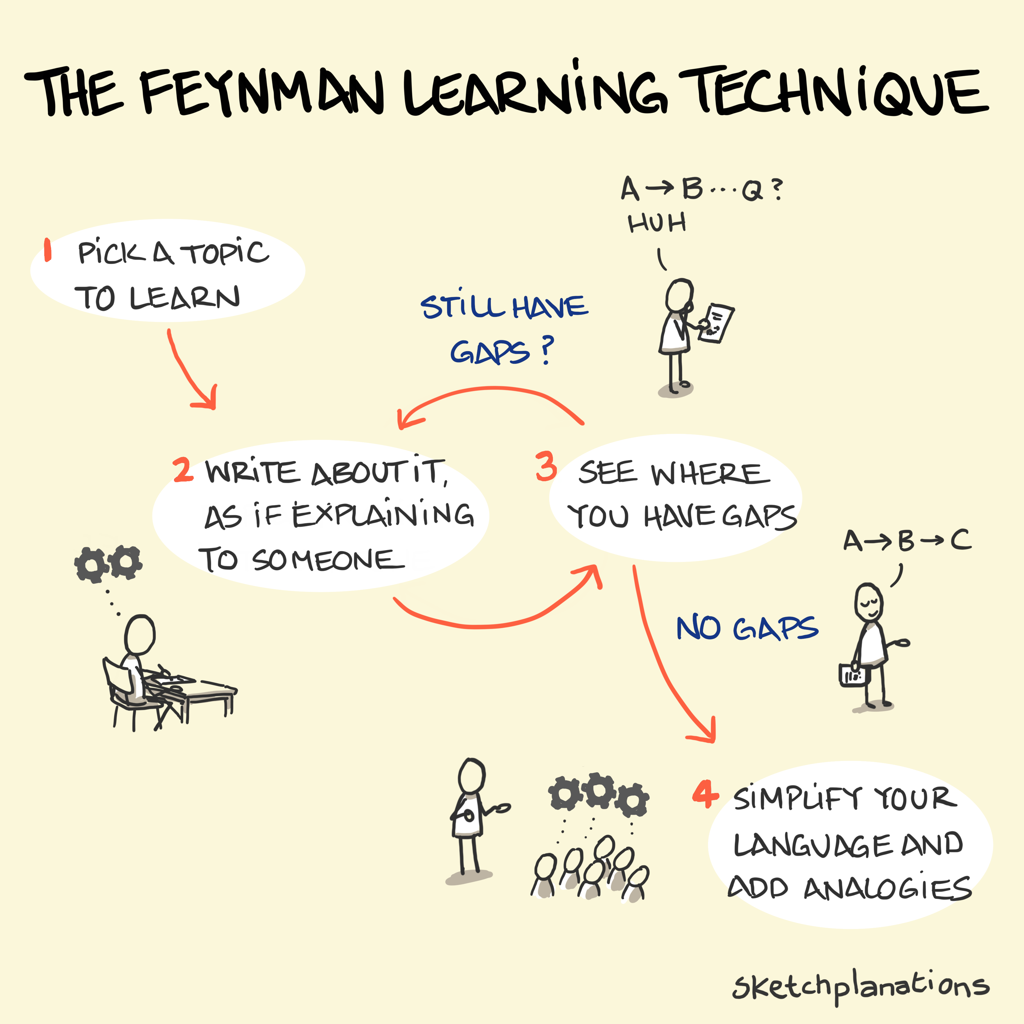 sketchplanations-feynman-learning-technique(2)