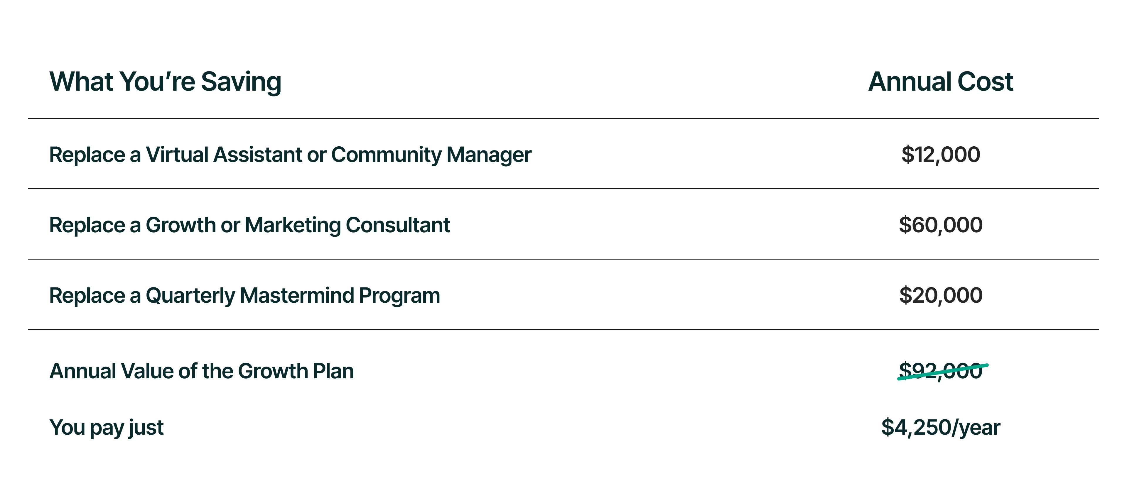 Growth Plan value comparison table showing $92,000 in annual value for $4,250 per year