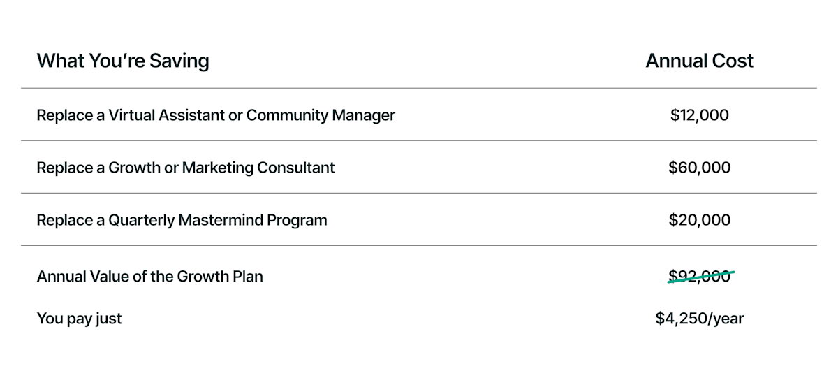 Growth Plan value comparison table showing $92,000 in annual value for $4,250 per year