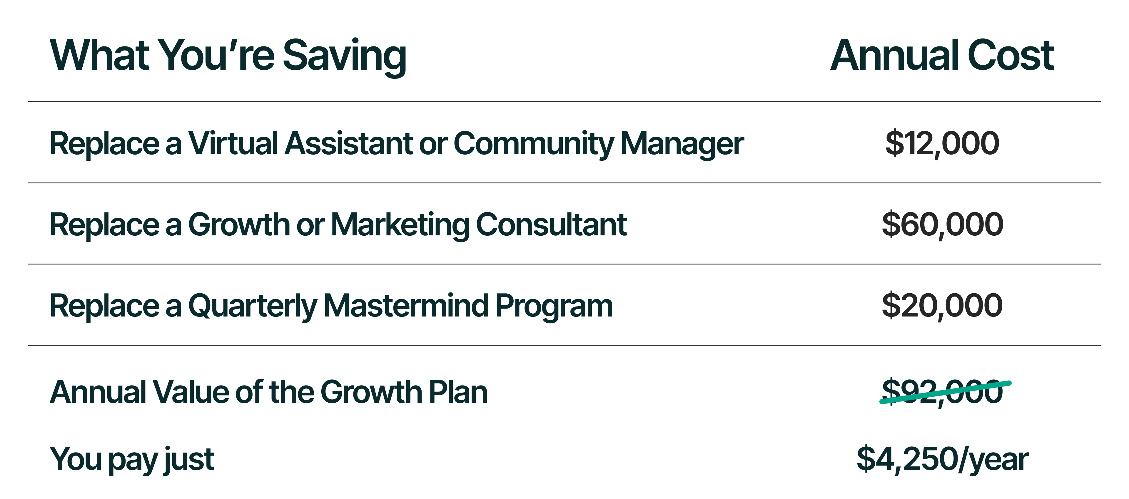 Growth Plan value comparison table showing $92,000 in annual value for $4,250 per year