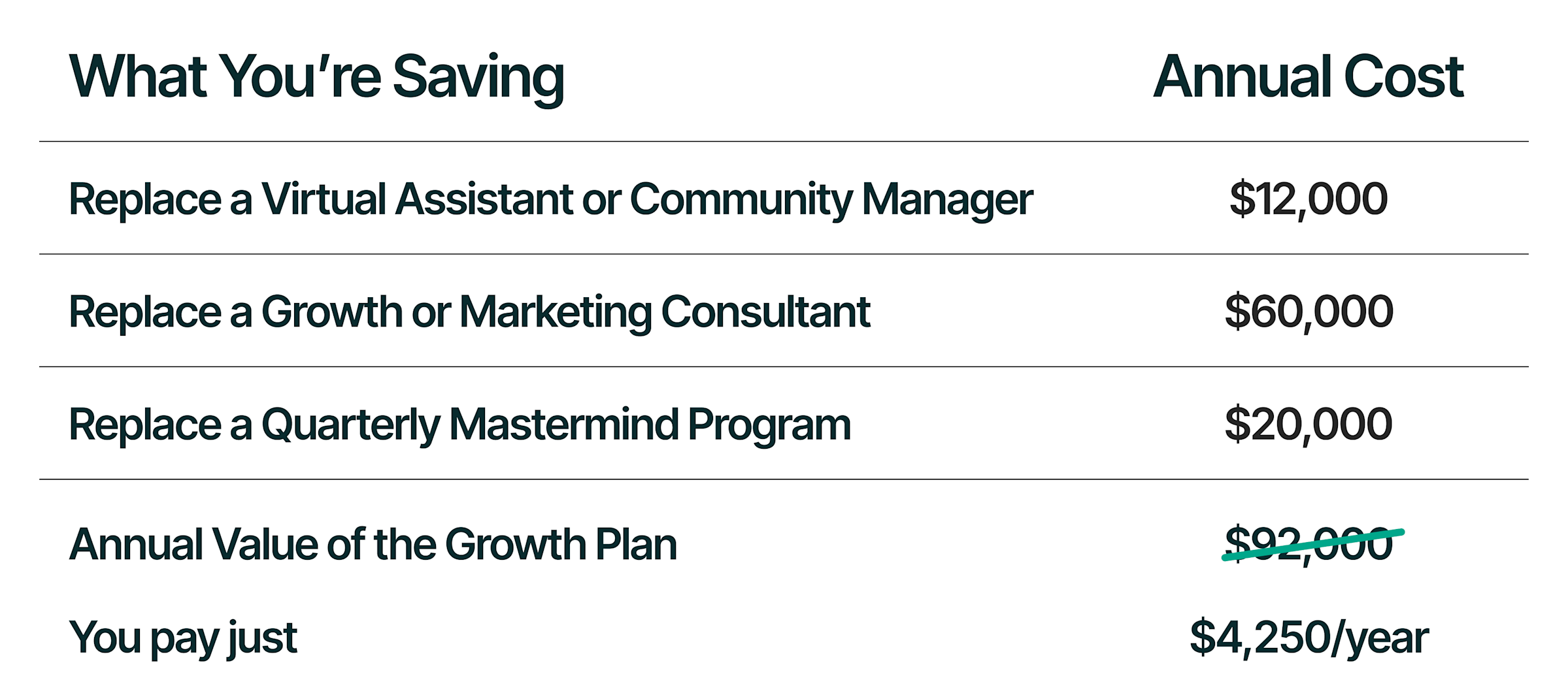Growth Plan value comparison table showing $92,000 in annual value for $4,250 per year