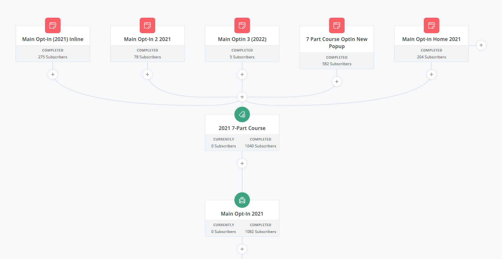 ConvertKit Automations