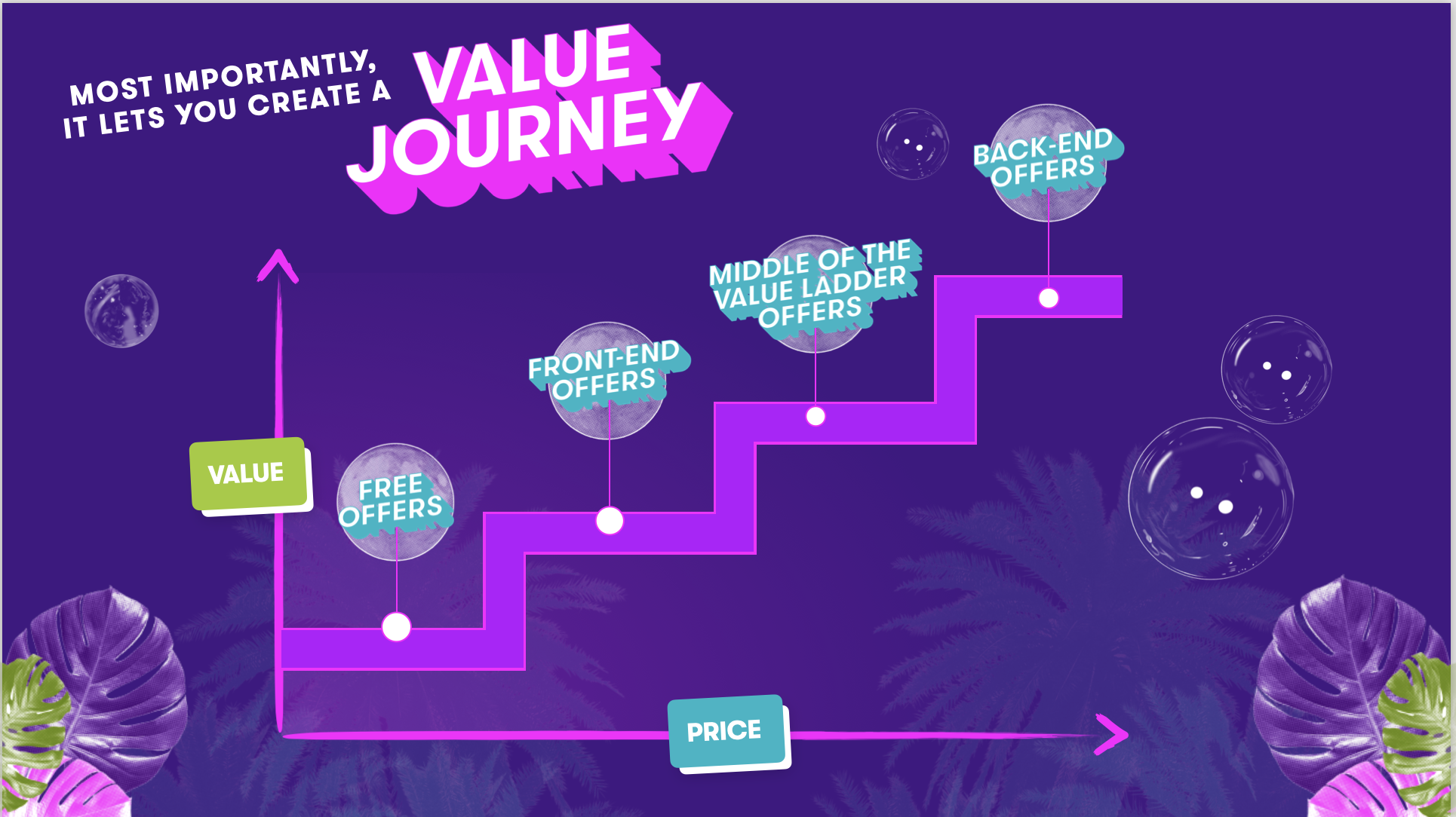 sales funnels - value ladder