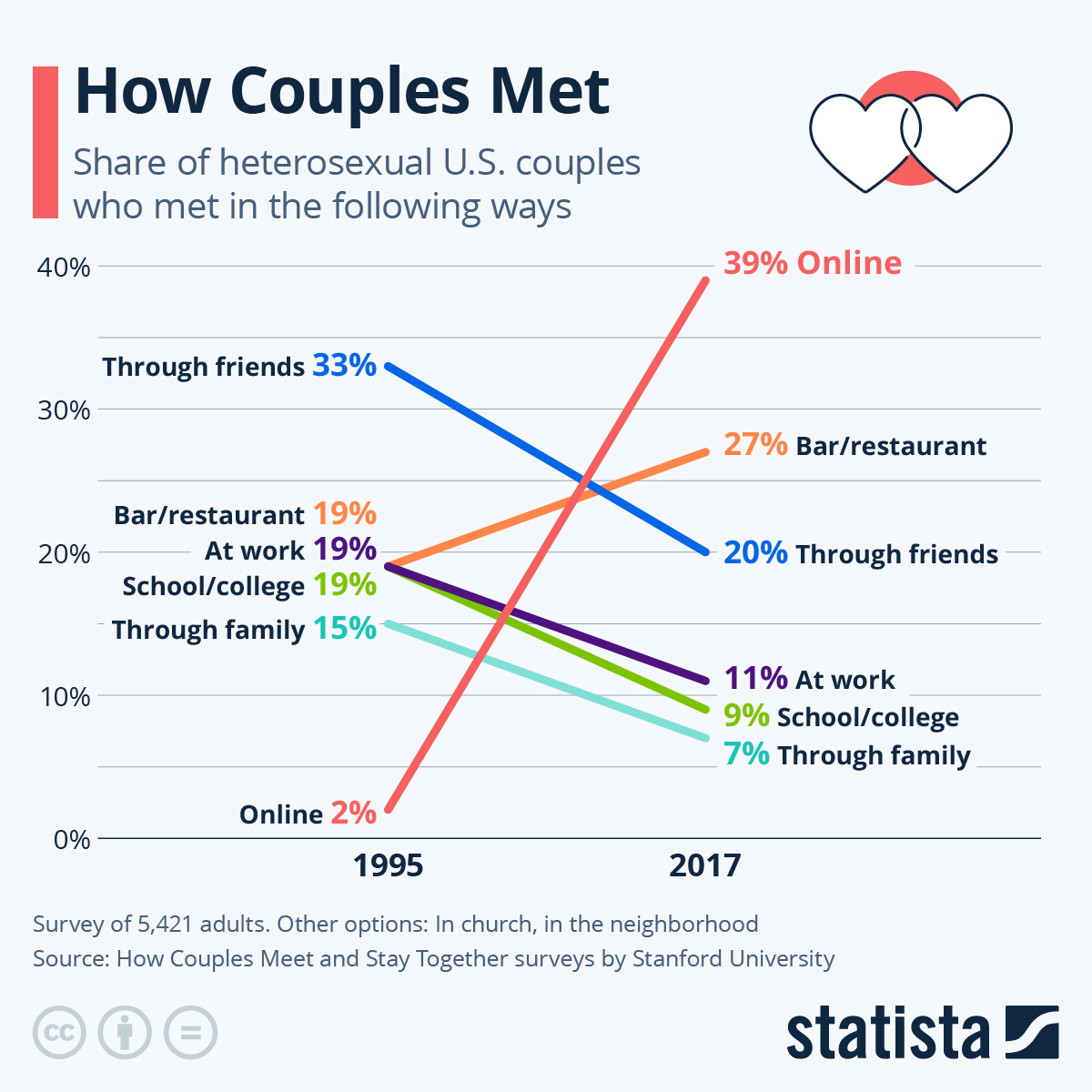 Statista Where They Met