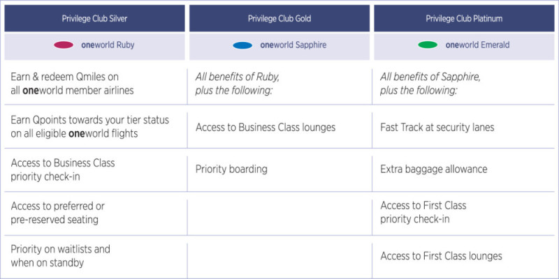 Qatar Qmiles Redemption Chart