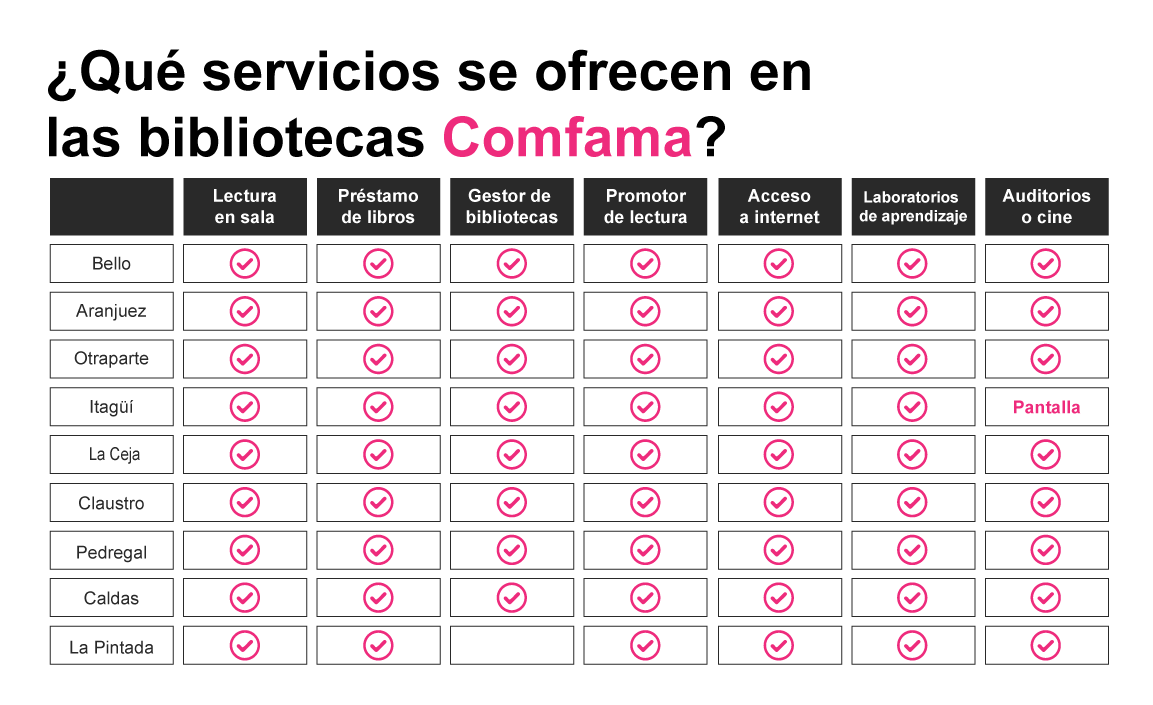 Imagen ¿Qué servicios se ofrecen en las bibliotecas Comfama?