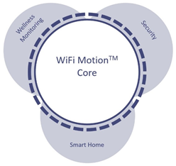 WiFi MotionTM Core