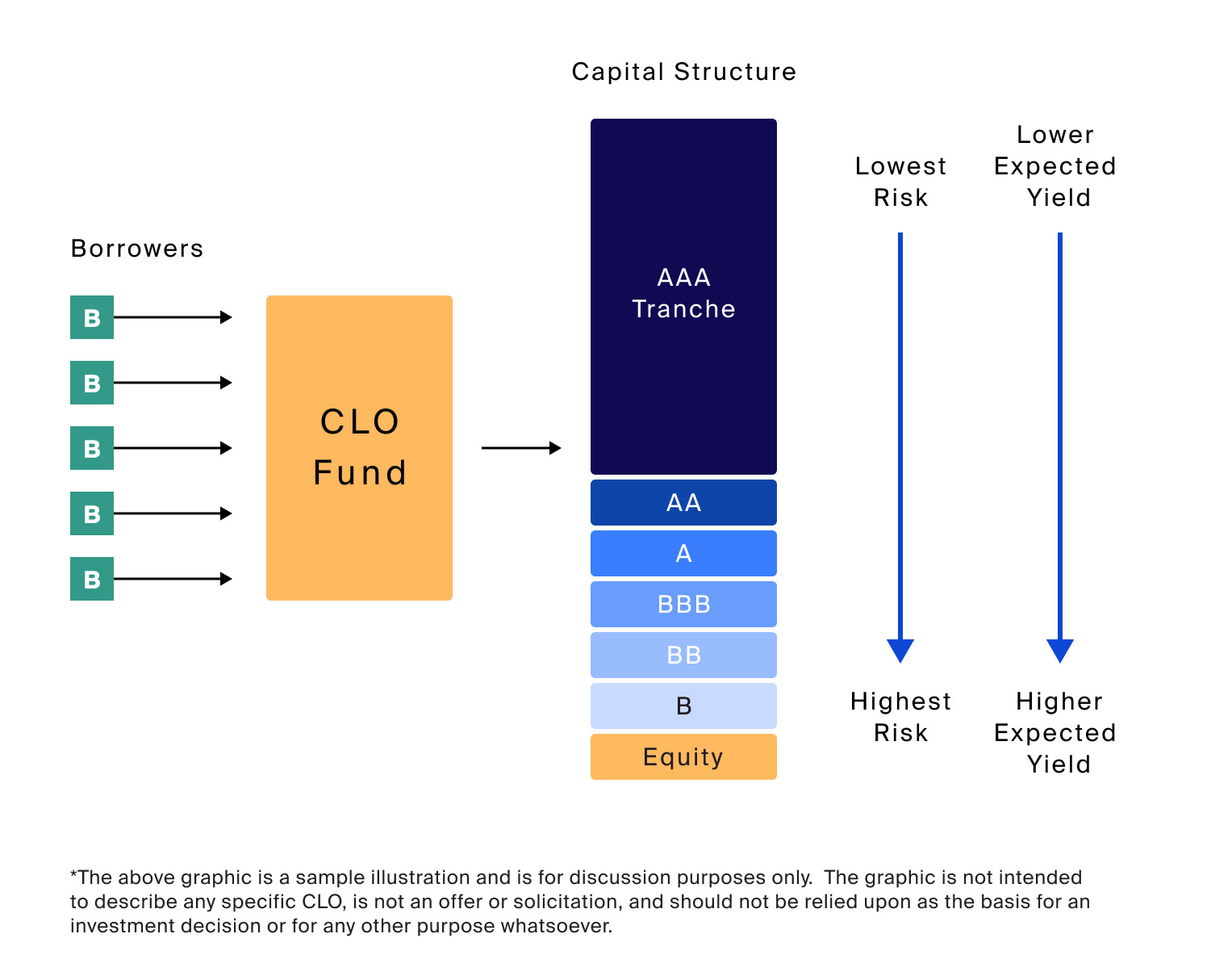 CLO Capital Structure