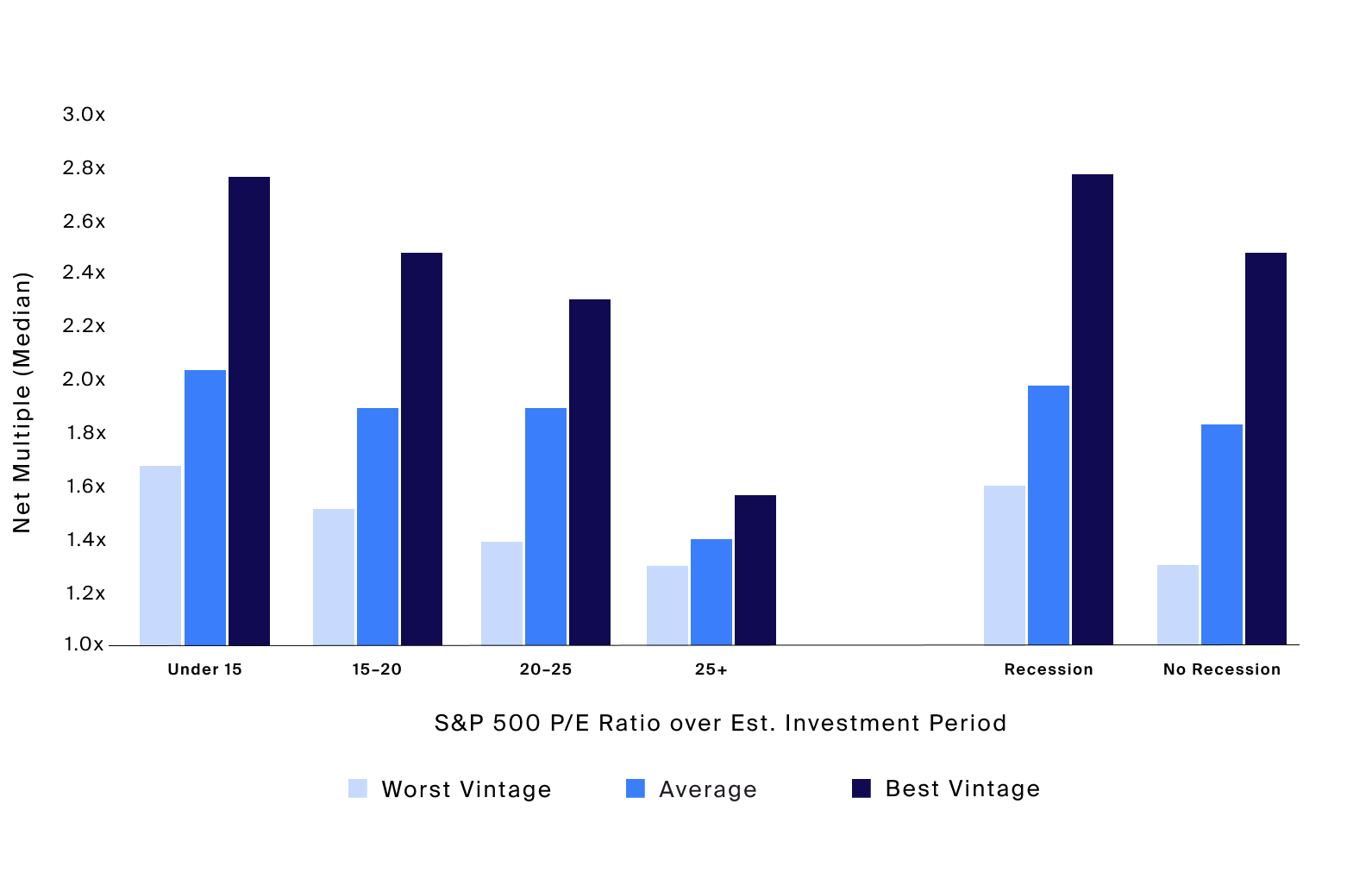 Better-performing vintages have tended to deploy capital in lower-multiple and recessionary environments (Exhibit 3)