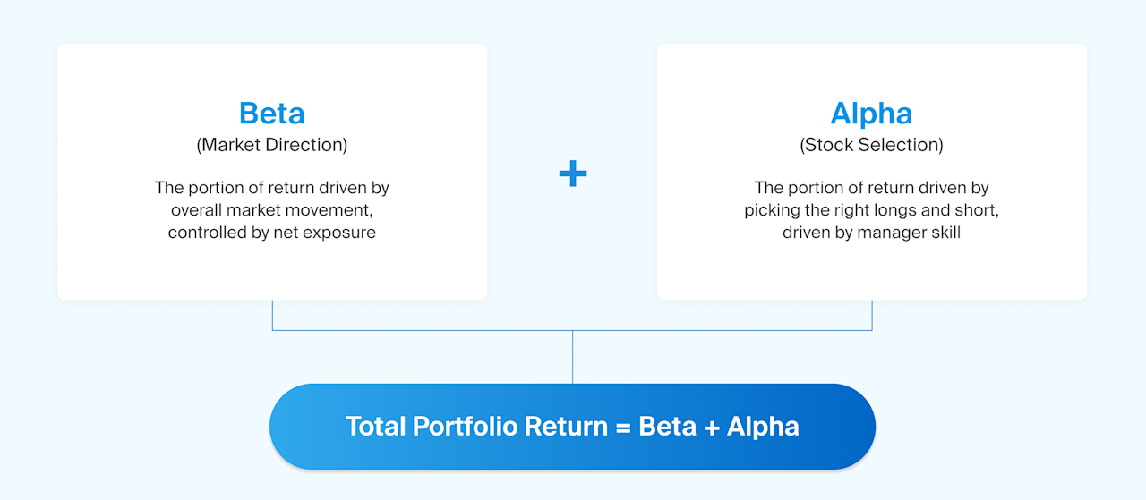 Long Short Examples An Introduction to Long/Short Equity Strategies - CAIS