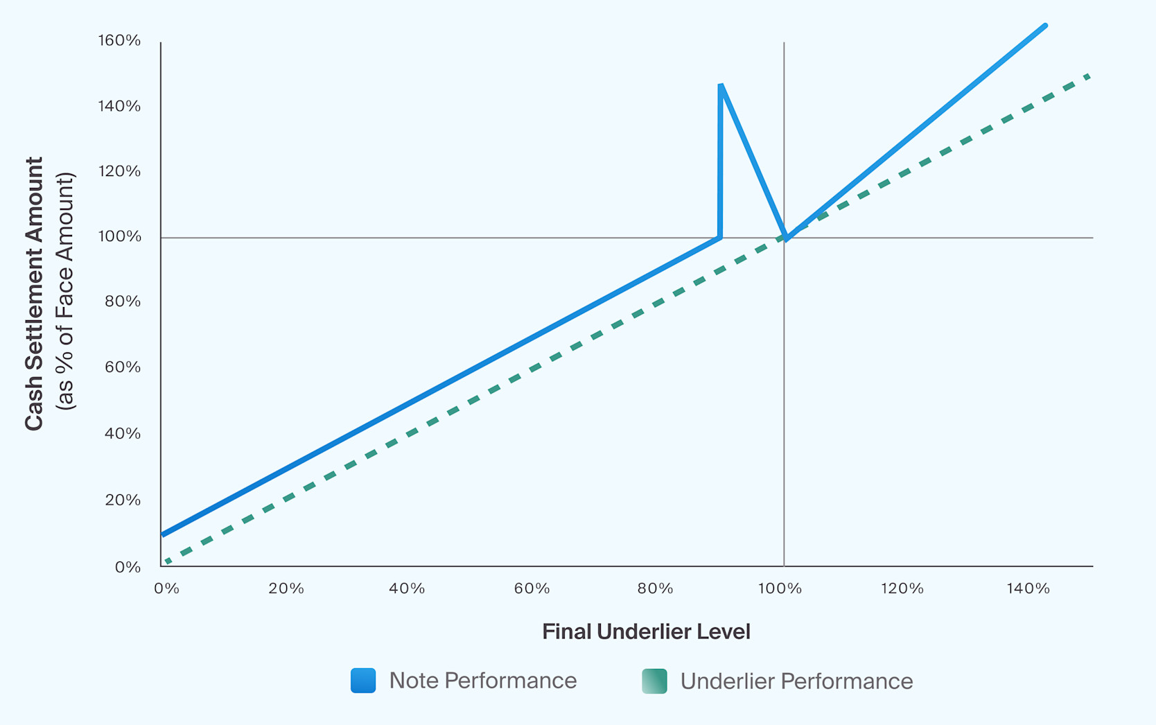 Structured Note Buffer An Introduction to Buffered Notes - CAIS