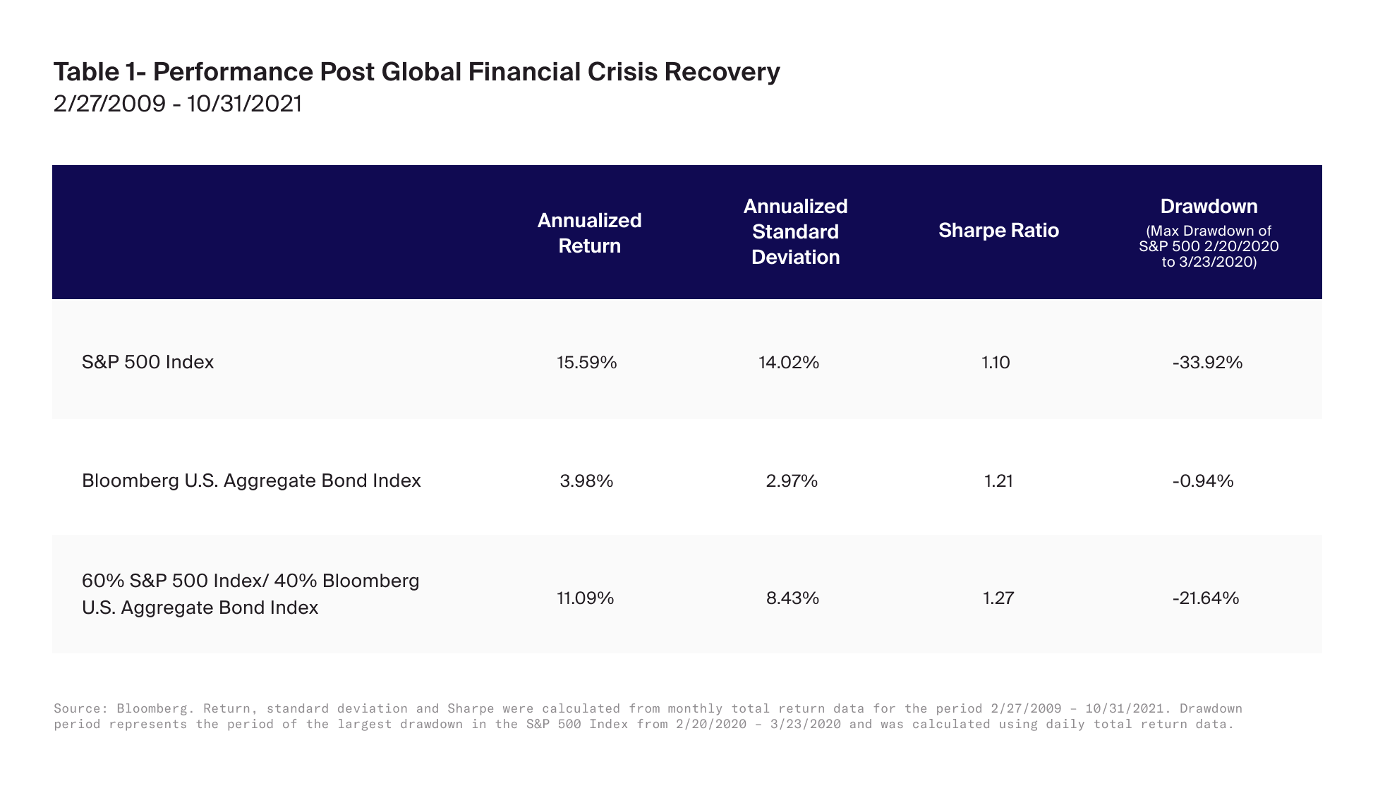 CAIS - Table 1 Performance Post Global Financial Crisis Recovery