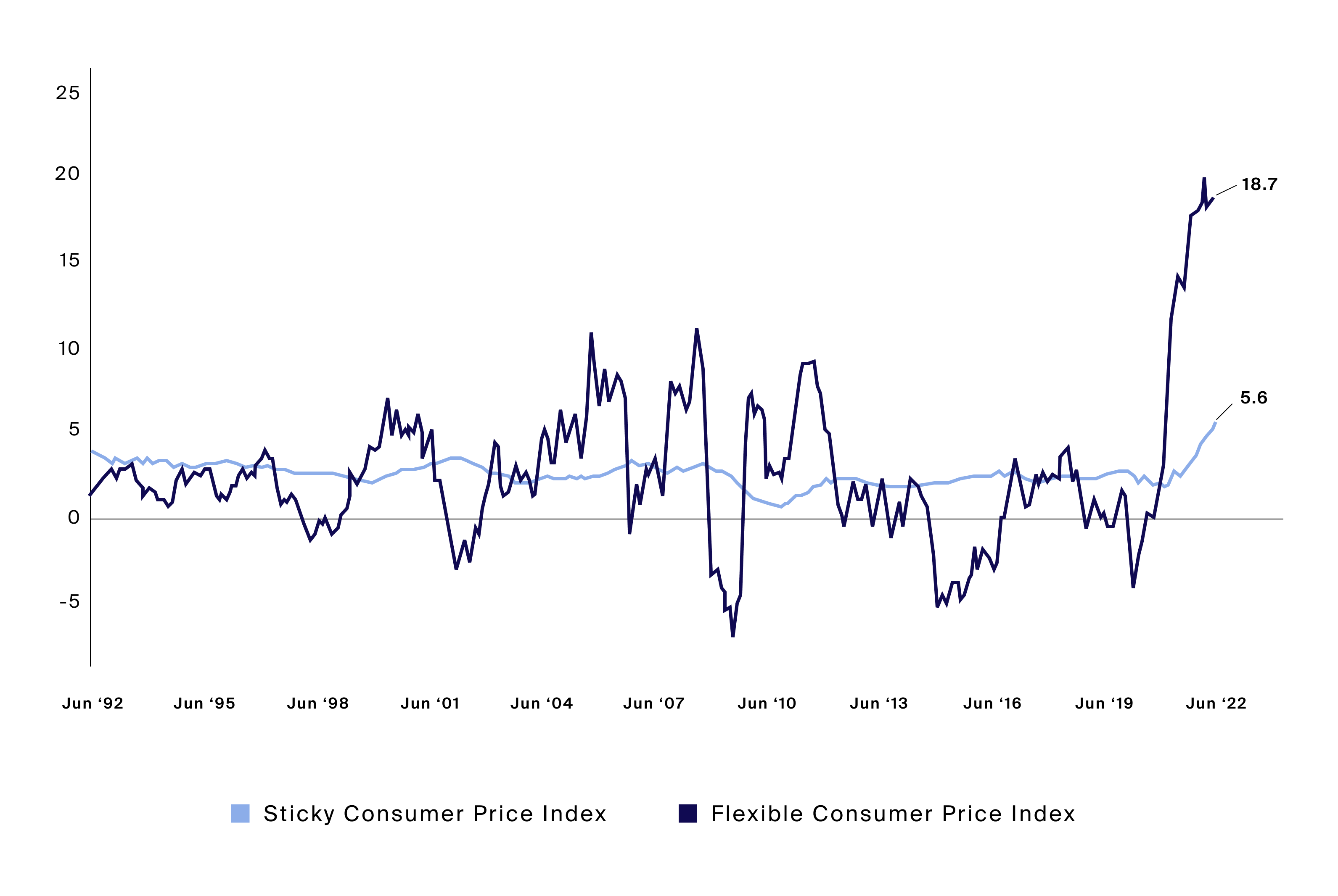 Increasingly the drivers of inflation as measured by CPI are “sticky” components – goods and services that change price relatively infrequently