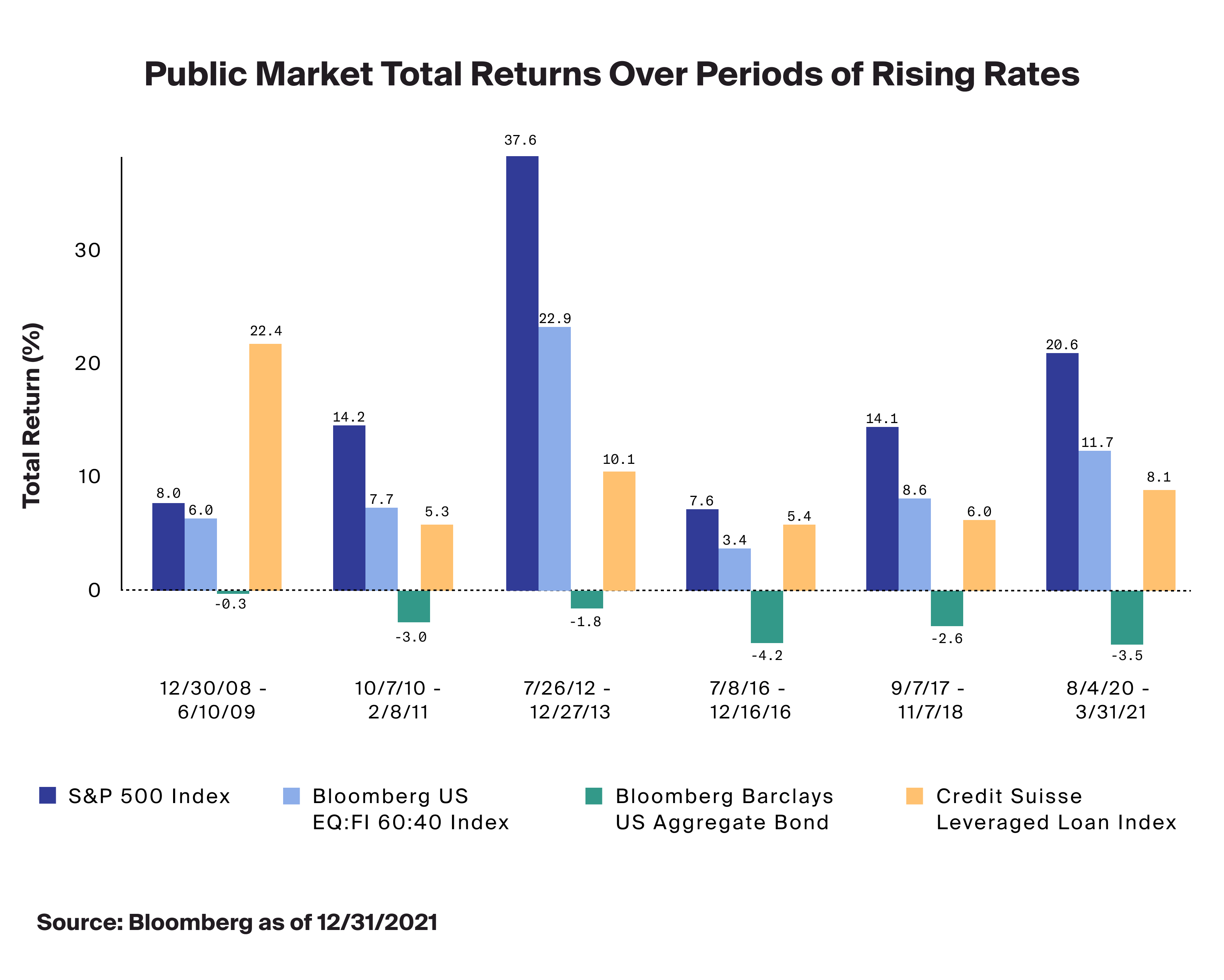 Public Market Returns