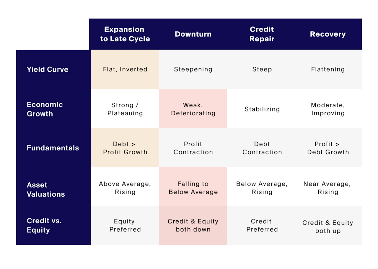 Credit Opportunities in a Cyclical Downturn - CAIS